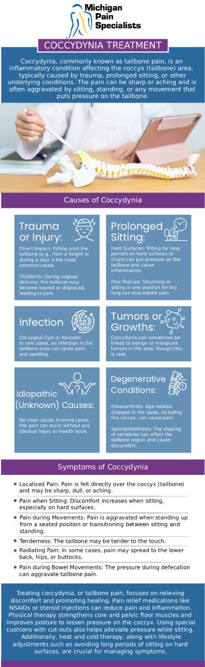 Common questions asked by patients: What is coccydynia, and how is it treated? How long does it take to get relief from coccydynia treatment? What noninvasive options are available for tailbone pain relief? How can board-certified doctors at Michigan Pain Specialists help with coccydynia tailbone pain in Ann Arbor, MI? For more information, contact us or request an appointment online. We are conveniently located at 710 Avis Dr #200, Ann Arbor, MI 48108. We serve patients from Ann Arbor MI, Saline MI, Ypsilanti MI, Dexter MI, and surrounding areas.
