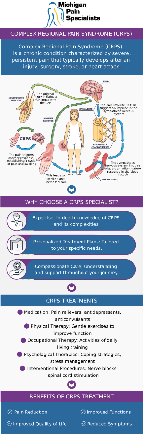 Common questions asked by patients: What is complex regional pain syndrome (CRPS)? How is CRPS diagnosed? Can early treatment improve the outlook for CRPS? What are common treatment approaches for CRPS at Michigan Pain Specialists? For more information, contact us or request an appointment online. We are conveniently located at 710 Avis Dr #200, Ann Arbor, MI 48108. We serve patients from Ann Arbor MI, Saline MI, Ypsilanti MI, Dexter MI, and surrounding areas.