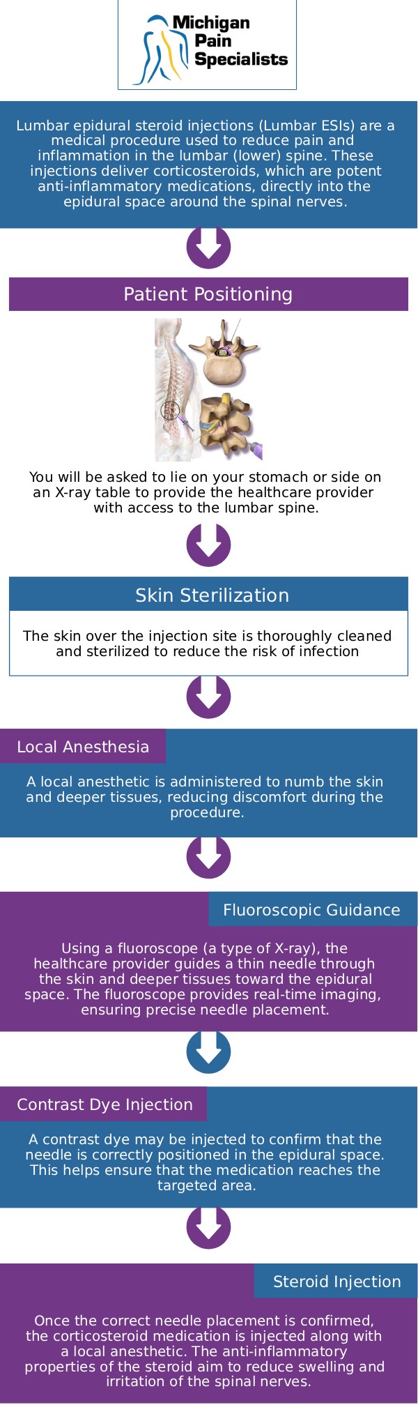 Common questions asked by patients: What is a lumbar epidural steroid injection, and how does it work? Are lumbar epidural steroid injections safe? What are the benefits of lumbar epidural steroid injections compared to surgery? How can our board-certified doctors help with lumbar epidural steroid injections at Michigan Pain Specialists? For more information, contact us or request an appointment online. We are conveniently located at 710 Avis Dr #200, Ann Arbor, MI 48108. We serve patients from Ann Arbor MI, Saline MI, Ypsilanti MI, Dexter MI, and surrounding areas.