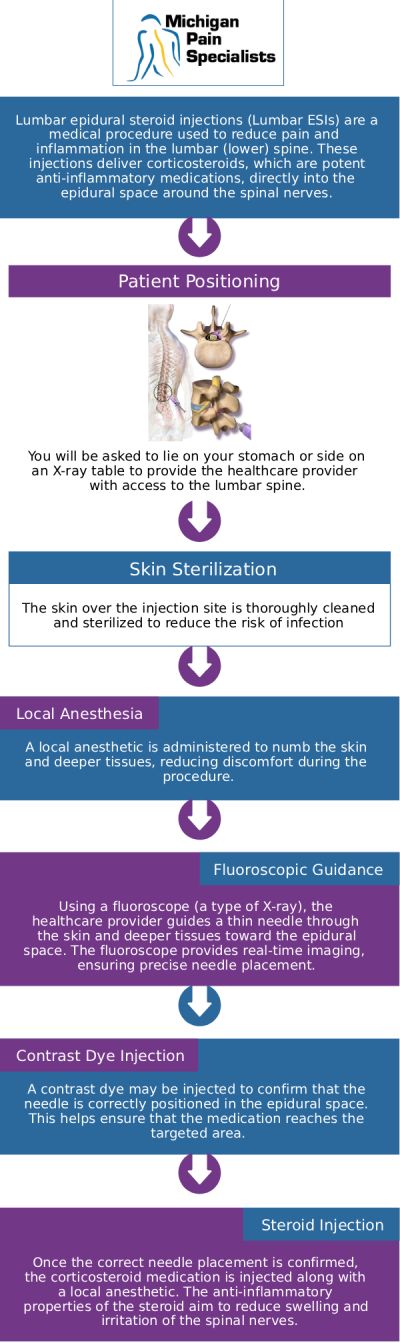 Common questions asked by patients: What is a lumbar epidural steroid injection, and how does it work? Are lumbar epidural steroid injections safe? What are the benefits of lumbar epidural steroid injections compared to surgery? How can our board-certified doctors help with lumbar epidural steroid injections at Michigan Pain Specialists? For more information, contact us or request an appointment online. We are conveniently located at 710 Avis Dr #200, Ann Arbor, MI 48108. We serve patients from Ann Arbor MI, Saline MI, Ypsilanti MI, Dexter MI, and surrounding areas.