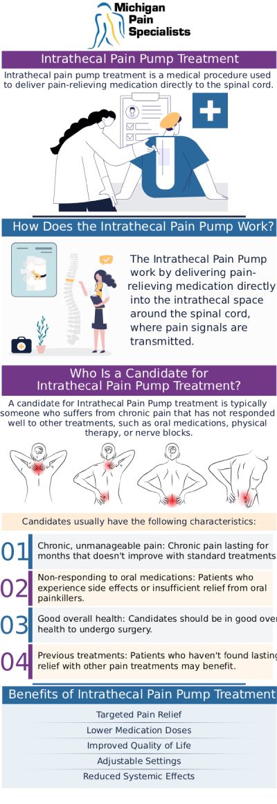 Common questions asked by patients: What is intrathecal pain pump treatment, and how does it work? Who is a good candidate for intrathecal pain pump treatment? How long does it take to see results from an intrathecal pain pump? Is intrathecal pain pump treatment safe? Consult Our Board-Certified Doctors. For more information, contact us or request an appointment online. We are conveniently located at 710 Avis Dr #200, Ann Arbor, MI 48108. We serve patients from Ann Arbor MI, Saline MI, Ypsilanti MI, Dexter MI, and surrounding areas.