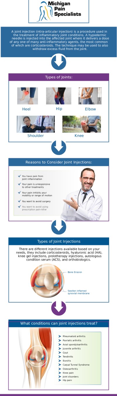 If you are wondering who offers facet joint injections in Adrian, MI, our board-certified doctors, Dr. Louis Bojrab, MD, FIPP, Dr. John Chatas, MD, FIPP, and Dr. Edward Washabaugh, MD, FIPP, at Michigan Pain Specialists, provide comprehensive, customised solutions to help you overcome chronic back and neck pain. Our state-of-the-art clinic specialises in these targeted, minimally invasive treatments designed to rapidly reduce inflammation in your spinal joints, ultimately restoring your mobility and daily comfort. For more information, contact us or request an appointment online. We are conveniently located at 770 Riverside Ave suite 207, Adrian, MI 49221.