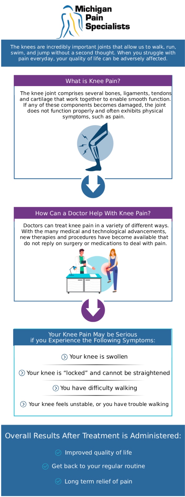 Common questions asked by patients: What is a knee supartz injection? Who is a good candidate for supartz knee injections? How many supartz injections will I need for optimal results? How can I consult a doctor for knee supartz injections at Michigan Pain Specialists? For more information, contact us or request an appointment online. We are conveniently located at 770 Riverside Ave suite 207, Adrian, MI 49221. We serve patients from Adrian MI, Tecumseh MI, Blissfield MI, Britton MI, and surrounding areas.