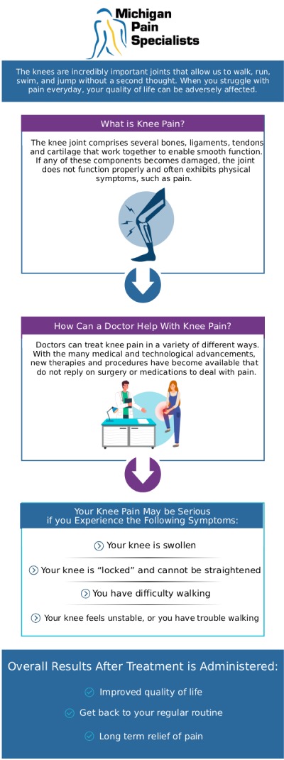 Common questions asked by patients: What is a knee supartz injection? Who is a good candidate for supartz knee injections? How many supartz injections will I need for optimal results? How can I consult a doctor for knee supartz injections at Michigan Pain Specialists? For more information, contact us or request an appointment online. We are conveniently located at 770 Riverside Ave suite 207, Adrian, MI 49221. We serve patients from Adrian MI, Tecumseh MI, Blissfield MI, Britton MI, and surrounding areas.