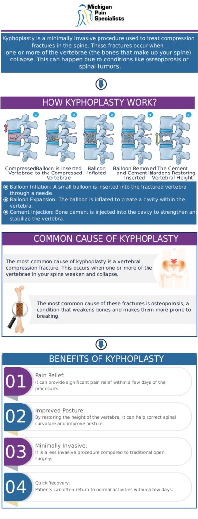 Common questions asked by patients: How does kyphoplasty help relieve vertebral compression fracture pain? Who is a good candidate for kyphoplasty? How long does recovery take after a kyphoplasty procedure? What are the risks and benefits of kyphoplasty? Insights from Our Board-Certified Doctors. For more information, contact us or request an appointment online. We are conveniently located at 710 Avis Dr #200, Ann Arbor, MI 48108. We serve patients from Ann Arbor MI, Saline MI, Ypsilanti MI, Dexter MI, and surrounding areas. Common questions asked by patients: How does kyphoplasty help relieve vertebral compression fracture pain? Who is a good candidate for kyphoplasty? How long does recovery take after a kyphoplasty procedure? What are the risks and benefits of kyphoplasty? Insights from Our Board-Certified Doctors. For more information, contact us or request an appointment online. We are conveniently located at 710 Avis Dr #200, Ann Arbor, MI 48108. We serve patients from Ann Arbor MI, Saline MI, Ypsilanti MI, Dexter MI, and surrounding areas.