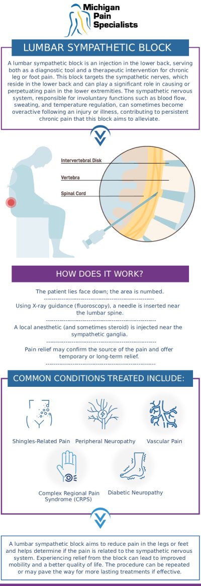 Common questions asked by patients: What is a lumbar sympathetic block, and how does it help with pain? Who is a good candidate for a lumbar sympathetic block? How long does pain relief last after a lumbar sympathetic block? Where can I consult a doctor for a lumbar sympathetic block in Ann Arbor, MI? For more information, contact us or request an appointment online. We are conveniently located at 710 Avis Dr #200, Ann Arbor, MI 48108. We serve patients from Ann Arbor MI, Saline MI, Ypsilanti MI, Dexter MI, and surrounding areas.