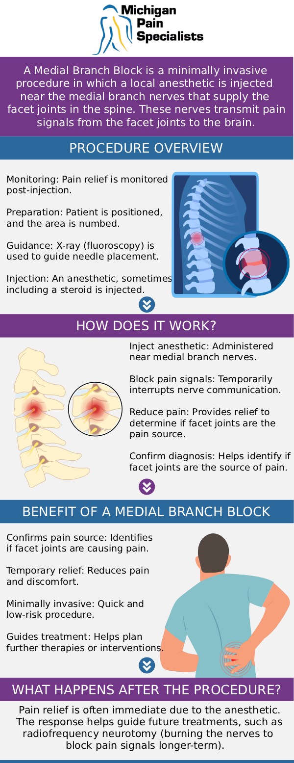 Common questions asked by patients: What is a medial branch block? How does a medial branch block help relieve back or neck pain? How long does pain relief last after a medial branch block injection? Is a medial branch block used for both diagnosis and treatment? Consult Our Board-Certified Doctors. For more information, contact us or request an appointment online. We are conveniently located at 710 Avis Dr #200, Ann Arbor, MI 48108. We serve patients from Ann Arbor MI, Saline MI, Ypsilanti MI, Dexter MI, and surrounding areas.