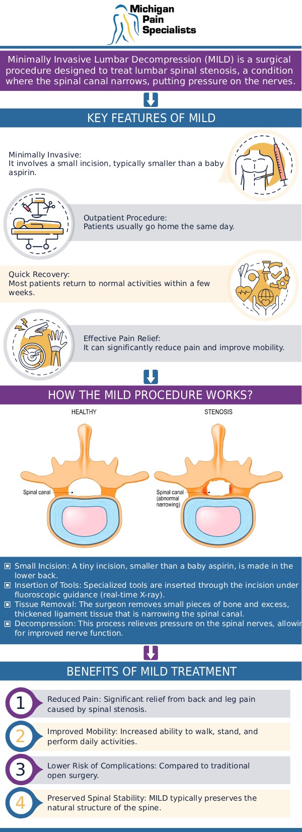 Common questions asked by patients: What is minimally invasive lumbar decompression (MILD)? How long does recovery typically take after the MILD procedure? Who is a good candidate for the MILD procedure? Does insurance cover MILD procedures at Michigan Pain Specialists? For more information, contact us or request an appointment online. We are conveniently located at 710 Avis Dr #200, Ann Arbor, MI 48108. We serve patients from Ann Arbor MI, Saline MI, Ypsilanti MI, Dexter MI, and surrounding areas. Common questions asked by patients: What is minimally invasive lumbar decompression (MILD)? How long does recovery typically take after the MILD procedure? Who is a good candidate for the MILD procedure? Does insurance cover MILD procedures at Michigan Pain Specialists? For more information, contact us or request an appointment online. We are conveniently located at 710 Avis Dr #200, Ann Arbor, MI 48108. We serve patients from Ann Arbor MI, Saline MI, Ypsilanti MI, Dexter MI, and surrounding areas.