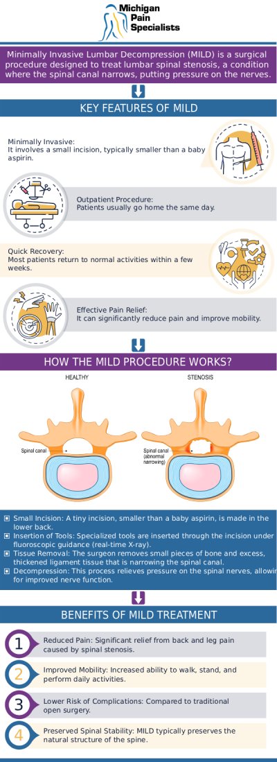 Common questions asked by patients: What is minimally invasive lumbar decompression (MILD)? How long does recovery typically take after the MILD procedure? Who is a good candidate for the MILD procedure? Does insurance cover MILD procedures at Michigan Pain Specialists? For more information, contact us or request an appointment online. We are conveniently located at 710 Avis Dr #200, Ann Arbor, MI 48108. We serve patients from Ann Arbor MI, Saline MI, Ypsilanti MI, Dexter MI, and surrounding areas. Common questions asked by patients: What is minimally invasive lumbar decompression (MILD)? How long does recovery typically take after the MILD procedure? Who is a good candidate for the MILD procedure? Does insurance cover MILD procedures at Michigan Pain Specialists? For more information, contact us or request an appointment online. We are conveniently located at 710 Avis Dr #200, Ann Arbor, MI 48108. We serve patients from Ann Arbor MI, Saline MI, Ypsilanti MI, Dexter MI, and surrounding areas.