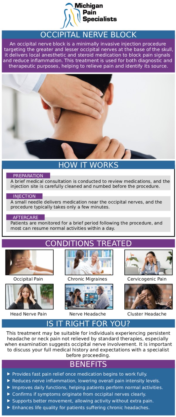 Common questions asked by patients: How do occipital nerve block injections help with chronic headache or neck pain? Who is a good candidate for occipital nerve block injections? How long does pain relief from an occipital nerve block typically last? What should I expect during and after an occipital nerve block procedure at Michigan Pain Specialists? For more information, contact us or request an appointment online. We are conveniently located at 710 Avis Dr #200, Ann Arbor, MI 48108. We serve patients from Ann Arbor MI, Saline MI, Ypsilanti MI, Dexter MI, and surrounding areas.