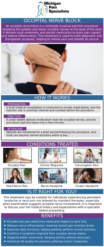 Common questions asked by patients: How do occipital nerve block injections help with chronic headache or neck pain? Who is a good candidate for occipital nerve block injections? How long does pain relief from an occipital nerve block typically last? What should I expect during and after an occipital nerve block procedure at Michigan Pain Specialists? For more information, contact us or request an appointment online. We are conveniently located at 710 Avis Dr #200, Ann Arbor, MI 48108. We serve patients from Ann Arbor MI, Saline MI, Ypsilanti MI, Dexter MI, and surrounding areas.