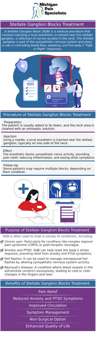 Common questions asked by patients: What is a stellate ganglion block, and how does it help with pain? Who is a good candidate for a stellate ganglion block? How long does relief from a stellate ganglion block last? What should I expect during and after the procedure at Michigan Pain Specialists? For more information, contact us or request an appointment online. We are conveniently located at 710 Avis Dr #200, Ann Arbor, MI 48108. We serve patients from Ann Arbor MI, Saline MI, Ypsilanti MI, Dexter MI, and surrounding areas.