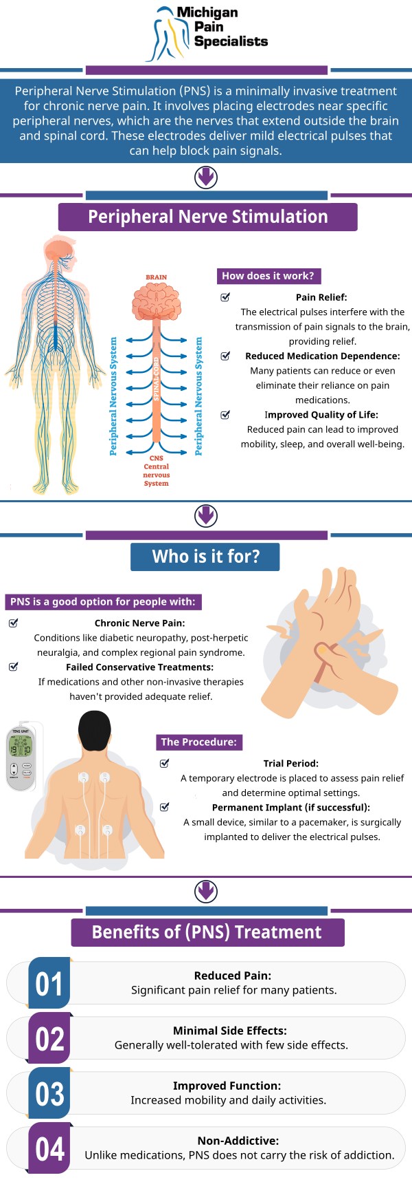 Sprint PNS (Peripheral Nerve Stimulation) therapy is an advanced pain management option designed to help patients with certain chronic pain conditions by targeting specific nerves involved in pain signaling. At Michigan Pain Specialists, Dr. Louis Bojrab, MD, FIPP, Dr. John Chatas, MD, FIPP, and Dr. Edward Washabaugh, MD, FIPP, evaluate each patient’s symptoms, medical history, and pain patterns to determine whether Sprint PNS may be an appropriate treatment option. This minimally invasive approach may help improve comfort, mobility, and daily function for individuals experiencing persistent pain that has not improved with other conservative treatments. For more information, contact us or request an appointment online. We are conveniently located at 770 Riverside Ave suite 207, Adrian, MI 49221. Sprint PNS (Peripheral Nerve Stimulation) therapy is an advanced pain management option designed to help patients with certain chronic pain conditions by targeting specific nerves involved in pain signaling. At Michigan Pain Specialists, Dr. Louis Bojrab, MD, FIPP, Dr. John Chatas, MD, FIPP, and Dr. Edward Washabaugh, MD, FIPP, evaluate each patient’s symptoms, medical history, and pain patterns to determine whether Sprint PNS may be an appropriate treatment option. This minimally invasive approach may help improve comfort, mobility, and daily function for individuals experiencing persistent pain that has not improved with other conservative treatments. For more information, contact us or request an appointment online. We are conveniently located at 770 Riverside Ave suite 207, Adrian, MI 49221.
